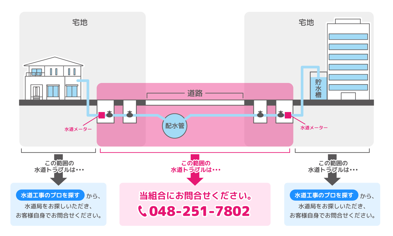 範囲ごとの問合せ先を表した図