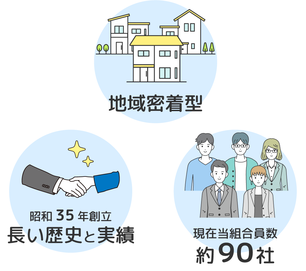地域密着型、昭和35年創立の長い歴史と実績、現在等組合員数約90社